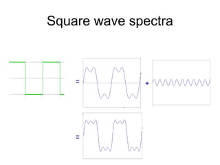 = +
=
Square wave spectra
 