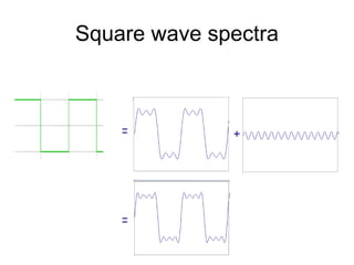 = +
=
Square wave spectra
 