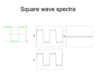 = +
=
Square wave spectra
 