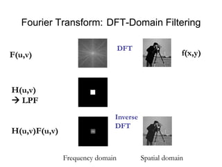 Fourier Transform: DFT-Domain Filtering
Frequency domain Spatial domain
H(u,v)
 LPF
f(x,y)F(u,v)
H(u,v)F(u,v)
DFT
Inverse
DFT
 