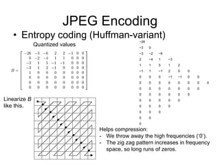 JPEG Encoding
• Entropy coding (Huffman-variant)
Quantized values
Linearize B
like this.
Helps compression:
- We throw away the high frequencies (‘0’).
- The zig zag pattern increases in frequency
space, so long runs of zeros.
−26
−3 0
−3 −2 −6
2 −4 1 −3
1 1 5 1 2
−1 1 −1 2 0 0
0 0 0 −1 −1 0 0
0 0 0 0 0 0 0 0
0 0 0 0 0 0 0
0 0 0 0 0 0
0 0 0 0 0
0 0 0 0
0 0 0
0 0
0
 