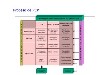 Proceso de PCP
 