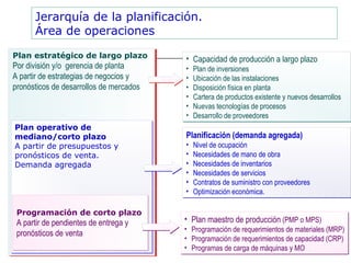 Plan estratégico de largo plazo
Por división y/o gerencia de planta
A partir de estrategias de negocios y
pronósticos de desarrollos de mercados
Plan estratégico de largo plazo
Por división y/o gerencia de planta
A partir de estrategias de negocios y
pronósticos de desarrollos de mercados
• Capacidad de producción a largo plazo
• Plan de inversiones
• Ubicación de las instalaciones
• Disposición física en planta
• Cartera de productos existente y nuevos desarrollos
• Nuevas tecnologías de procesos
• Desarrollo de proveedores
• Capacidad de producción a largo plazo
• Plan de inversiones
• Ubicación de las instalaciones
• Disposición física en planta
• Cartera de productos existente y nuevos desarrollos
• Nuevas tecnologías de procesos
• Desarrollo de proveedores
Jerarquía de la planificación.
Área de operaciones
Plan operativo de
mediano/corto plazo
A partir de presupuestos y
pronósticos de venta.
Demanda agregada
Plan operativo de
mediano/corto plazo
A partir de presupuestos y
pronósticos de venta.
Demanda agregada
Planificación (demanda agregada)
• Nivel de ocupación
• Necesidades de mano de obra
• Necesidades de inventarios
• Necesidades de servicios
• Contratos de suministro con proveedores
• Optimización económica.
Planificación (demanda agregada)
• Nivel de ocupación
• Necesidades de mano de obra
• Necesidades de inventarios
• Necesidades de servicios
• Contratos de suministro con proveedores
• Optimización económica.
Programación de corto plazo
A partir de pendientes de entrega y
pronósticos de venta
Programación de corto plazo
A partir de pendientes de entrega y
pronósticos de venta
• Plan maestro de producción (PMP o MPS)
• Programación de requerimientos de materiales (MRP)
• Programación de requerimientos de capacidad (CRP)
• Programas de carga de máquinas y MO
• Plan maestro de producción (PMP o MPS)
• Programación de requerimientos de materiales (MRP)
• Programación de requerimientos de capacidad (CRP)
• Programas de carga de máquinas y MO
 