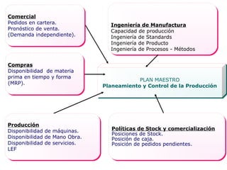 PLAN MAESTRO
Planeamiento y Control de la Producción
PLAN MAESTRO
Planeamiento y Control de la Producción
Comercial
Pedidos en cartera.
Pronóstico de venta.
(Demanda independiente).
Comercial
Pedidos en cartera.
Pronóstico de venta.
(Demanda independiente).
Ingeniería de Manufactura
Capacidad de producción
Ingeniería de Standards
Ingeniería de Producto
Ingeniería de Procesos - Métodos
Ingeniería de Manufactura
Capacidad de producción
Ingeniería de Standards
Ingeniería de Producto
Ingeniería de Procesos - Métodos
Producción
Disponibilidad de máquinas.
Disponibilidad de Mano Obra.
Disponibilidad de servicios.
LEF
Producción
Disponibilidad de máquinas.
Disponibilidad de Mano Obra.
Disponibilidad de servicios.
LEF
Políticas de Stock y comercialización
Posiciones de Stock.
Posición de caja.
Posición de pedidos pendientes.
Políticas de Stock y comercialización
Posiciones de Stock.
Posición de caja.
Posición de pedidos pendientes.
Compras
Disponibilidad de materia
prima en tiempo y forma
(MRP).
Compras
Disponibilidad de materia
prima en tiempo y forma
(MRP).
 