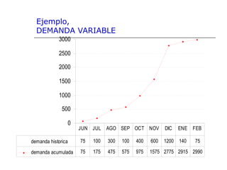 Ejemplo,
DEMANDA VARIABLE
0
500
1000
1500
2000
2500
3000
demanda historica 75 100 300 100 400 600 1200 140 75
demanda acumulada 75 175 475 575 975 1575 2775 2915 2990
JUN JUL AGO SEP OCT NOV DIC ENE FEB
 