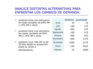 ANALICE DISTINTAS ALTERNATIVAS PARA
ENFRENTAR LOS CAMBIOS DE DEMANDA:
 producto tiene una estructura
de costo variables de 85% MP
y 15% MO y otros.
 producto tiene una estructura
de costos variables de 85%
MO y 15% MP y otros.
 producto cuya vida útil es de
30 días desde su producción
hasta su venta a
distribuidores.
Histórica acumulada
Junio 75 75
julio 100 175
Agosto 300 475
Septiembre 100 575
Octubre 400 975
Noviembre 600 1575
Diciembre 1200 2775
Enero 140 2915
Febrero 75 2990
 