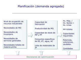 Nivel de ocupación de
recursos industriales
Necesidades de MO
Necesidades de
Inventario
Necesidades de
servicios generales
Necesidades totales de
materia prima
Nivel de ocupación de
recursos industriales
Necesidades de MO
Necesidades de
Inventario
Necesidades de
servicios generales
Necesidades totales de
materia prima
Capacidad de
fabricación
Productividad de MO
Capacidad de stock de
MP y PT
Consumos específicos
de EE, ET, agua, AC
Lista de materiales de
IP
Capacidad de
fabricación
Productividad de MO
Capacidad de stock de
MP y PT
Consumos específicos
de EE, ET, agua, AC
Lista de materiales de
IP
Hs. Máq. /
Hs. Sector /
Hs. Línea
HH totales
Capacidades
requeridas.
Potencias,
volúmenes,
caudales.
Cantidades
Hs. Máq. /
Hs. Sector /
Hs. Línea
HH totales
Capacidades
requeridas.
Potencias,
volúmenes,
caudales.
Cantidades
Decisiones de optimizaciónDecisiones de optimización
Planificación (demanda agregada)
 