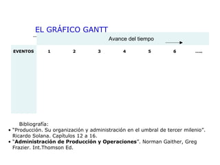 EL GRÁFICO GANTT
EVENTOS 1 2 3 4 5 6  …..
Avance del tiempo
Bibliografía:
• “Producción. Su organización y administración en el umbral de tercer milenio”.
Ricardo Solana. Capítulos 12 a 16.
• “Administración de Producción y Operaciones”. Norman Gaither, Greg
Frazier. Int.Thomson Ed.
 