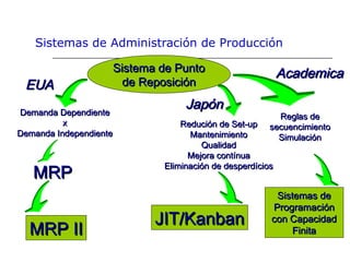 Sistemas de Administración de Producción
Sistema de PuntoSistema de Punto
de Reposiciónde Reposición
MRP IIMRP II
Demanda DependienteDemanda Dependiente
xx
Demanda IndependienteDemanda Independiente
MRPMRP
EUAEUA
Redución de Set-upRedución de Set-up
MantenimientoMantenimiento
QualidadQualidad
Mejora contínuaMejora contínua
Eliminación de desperdíciosEliminación de desperdícios
JapónJapón
JIT/KanbanJIT/Kanban
AcademicaAcademica
Reglas deReglas de
secuencimientosecuencimiento
SimulaciónSimulación
Sistemas deSistemas de
ProgramaciónProgramación
con Capacidadcon Capacidad
FinitaFinita
 