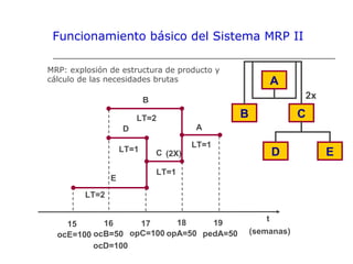 MRP: explosión de estructura de producto y
cálculo de las necesidades brutas
t
(semanas)
15 16 17 18 19
pedA=50
A
B C
D E
2x
C
LT=1
opC=100
(2X)
B
LT=2
ocB=50
A
LT=1
opA=50
E
LT=2
ocE=100
D
LT=1
ocD=100
Funcionamiento básico del Sistema MRP II
 