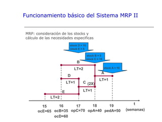 MRP: consideración de los stocks y
cálculo de las necesidades especificas
t
(semanas)
15 16 17 18 19
pedA=50
stock B = 5
stock C = 10
B
C
LT=1
LT=2
ocB=35 opC=70
(2X)
stock A = 10
A
LT=1
opA=40
stock D = 10
stock E = 5
D
E
LT=1
LT=2
ocE=65
ocD=60
Funcionamiento básico del Sistema MRP II
 