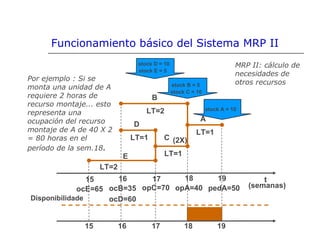 MRP II: cálculo de
necesidades de
otros recursos
Por ejemplo : Si se
monta una unidad de A
requiere 2 horas de
recurso montaje... esto
representa una
ocupación del recurso
montaje de A de 40 X 2
= 80 horas en el
período de la sem.18.
Funcionamiento básico del Sistema MRP II
stock A = 10
stock B = 5
stock C = 10
stock D = 10
stock E = 5
A
B
C
D
E
LT=1
LT=1
LT=1
LT=2
LT=2
t
(semanas)
15 16 17 18 19
ocE=65 ocB=35
ocD=60
opC=70 opA=40 pedA=50
(2X)
15 16 17 18 19
Disponibilidade
 