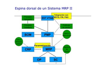 Integración con
MKTG, FIN, P&D
Parametrización
MRP
registros
de
stocks
itens e
estructuras
EST VTAS
Previsión
Agregada
OP SC
BOM PMP
Políticas
de stocks
Previsión
Detallada
CRP
ruteos;
tiempos;
centros
Espina dorsal de un Sistema MRP II
 