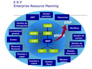 MRPMRP
MPS
S&OP
RCCP
SFCPUR
CRP
MRP II
Ventas/
prevision
Gestion de
proveedores
Manteni-
miento
Recursos
Humanos
Gestión
fiscal
Costos
DRP
Gestión de
transportes
MRP
PMP
S&OP
BOM
SCOF
CRP
MRP II
ERP
Contabilidad
general
Cuentas a
pagar
Cuentas a
cobrar
Gestión
financiera
Gestión de
activos
Faturacion
Workflow
E R P
Enterprise Resource Planning
 