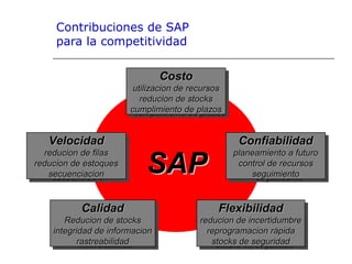 Contribuciones de SAP
para la competitividad
CostoCosto
utilizacion de recursosutilizacion de recursos
reducion de stocksreducion de stocks
cumplimiento de plazoscumplimiento de plazos
CostoCosto
utilizacion de recursosutilizacion de recursos
reducion de stocksreducion de stocks
cumplimiento de plazoscumplimiento de plazos
FlexibilidadFlexibilidad
reducion de incertidumbrereducion de incertidumbre
reprogramacion rápidareprogramacion rápida
stocks de seguridadstocks de seguridad
FlexibilidadFlexibilidad
reducion de incertidumbrereducion de incertidumbre
reprogramacion rápidareprogramacion rápida
stocks de seguridadstocks de seguridad
CalidadCalidad
Reducion de stocksReducion de stocks
integridad de informacionintegridad de informacion
rastreabilidadrastreabilidad
CalidadCalidad
Reducion de stocksReducion de stocks
integridad de informacionintegridad de informacion
rastreabilidadrastreabilidad
ConfiabilidadConfiabilidad
planeamiento a futuroplaneamiento a futuro
control de recursoscontrol de recursos
seguimientoseguimiento
ConfiabilidadConfiabilidad
planeamiento a futuroplaneamiento a futuro
control de recursoscontrol de recursos
seguimientoseguimiento
VelocidadVelocidad
reducion de filasreducion de filas
reducion de estoquesreducion de estoques
secuenciacionsecuenciacion
VelocidadVelocidad
reducion de filasreducion de filas
reducion de estoquesreducion de estoques
secuenciacionsecuenciacion SAPSAP
 