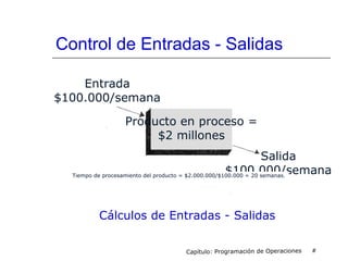 Control de Entradas - Salidas
Capítulo: Programación de Operaciones #
Cálculos de Entradas - Salidas
Producto en proceso =
$2 millones
Entrada
$100.000/semana
Salida
$100.000/semanaTiempo de procesamiento del producto = $2.000.000/$100.000 = 20 semanas.
 