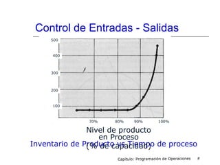 Control de Entradas - Salidas
Capítulo: Programación de Operaciones #
Inventario de Producto vs Tiempo de proceso
70% 80% 90% 100%
500
400
300
200
100
Nivel de producto
en Proceso
(% de capacidad)
 