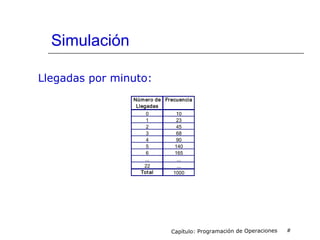 Simulación
Capítulo: Programación de Operaciones #
Número de Frecuencia
Llegadas
0 10
1 23
2 45
3 68
4 90
5 140
6 165
... ...
22 ...
Total 1000
Llegadas por minuto:
 