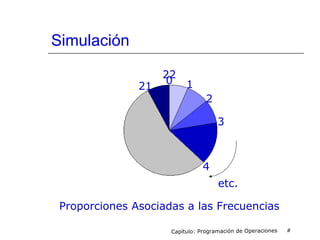 Simulación
Capítulo: Programación de Operaciones #
22
0 1
2
3
4
21
Proporciones Asociadas a las Frecuencias
etc.
 