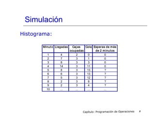 Simulación
Capítulo: Programación de Operaciones #
Minuto Llegadas Cajas Cola Esperas de más
ocupadas de 2 minutos
1 4 2 0 0
2 7 3 1 0
3 8 3 3 0
4 14 3 11 0
5 8 3 13 ?
6 6 3 13 ?
7 5 3 12 ?
8 2 3 8 ?
9 2 3 4 ?
10 ... ... ... ...
Histograma:
 