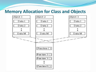 Memory Allocation for Class and Objects
 