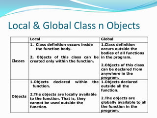 Local & Global Class n Objects
          Local                                Global
          1. Class definition occurs inside   1.Class definition
             the function body.               occurs outside the
                                              bodies of all functions
          2. Objects of this class can be in the program.
Classes   created only within the function.
                                              2.Objects of this class
                                              can be declared from
                                              anywhere in the
                                              program.
          1.Objects declared within the 1.Objects declared
            function.                         outside all the
                                              function.
          2.The objects are locally available
Objects                                       2.The objects are
          to the function. That is, they
          cannot be used outside the          globally available to all
          function.                           the function in the
                                              program.
 