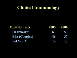 Clinical Immunology   Monthly Tests 2005 2006 Heartworm 63 53 EIA (Coggins) 46 37 FeLV/FIV 14 13 