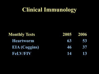 Clinical Immunology
Monthly Tests 2005 2006
Heartworm 63 53
EIA (Coggins) 46 37
FeLV/FIV 14 13
 