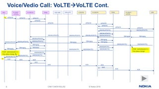 04_CN61134EN16GLA0_VoLTE Voice&Vedio call setup procedure.pptx