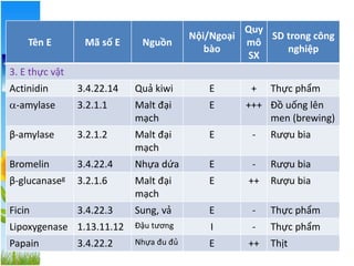 Tên E Mã số E Nguồn
Nội/Ngoại
bào
Quy
mô
SX
SD trong công
nghiệp
3. E thực vật
Actinidin 3.4.22.14 Quả kiwi E + Thực phẩm
-amylase 3.2.1.1 Malt đại
mạch
E +++ Đồ uống lên
men (brewing)
β-amylase 3.2.1.2 Malt đại
mạch
E - Rượu bia
Bromelin 3.4.22.4 Nhựa dứa E - Rượu bia
β-glucanaseg 3.2.1.6 Malt đại
mạch
E ++ Rượu bia
Ficin 3.4.22.3 Sung, vả E - Thực phẩm
Lipoxygenase 1.13.11.12 Đậu tương I - Thực phẩm
Papain 3.4.22.2 Nhựa đu đủ E ++ Thịt
 