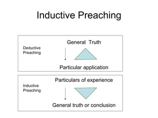 Inductive Preaching
General Truth
Particular application
Particulars of experience
General truth or conclusion
Deductive
Preaching
Inductive
Preaching
 