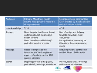 Audience          Primary: Ministry of Health           Secondary: Local communities
                  Has the most power to make the        Most affected by malaria and any
                  changes required                      national control policies
Issue knowledge   7/10                                  4/10
Strategy          Need ‘targets’ that have a decent     Bias of design and delivery
                  understanding of malaria and          towards individuals most
                  health systems                        ‘influential’
                  Need to understand Ministry’s         Recognise that some may be
                  policy formulation process            illiterate or have no access to
                                                        media
Message           Needs to emphasize the                Reducing malaria control into
                  importance of health systems          smaller ‘bites’ of education
                  aspects of malaria control AND
                  suggest solutions
Basket            Staged approach: 1:3:5 pagers,        Posters, radio spots, meetings
                  policy briefs, meetings, newsletter   with community leaders
 