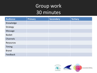 Group work
                  30 minutes
Audience    Primary    Secondary   Tertiary
Knowledge
Strategy
Message
Basket
Channels
Resources
Timing
Brand
Feedback
 