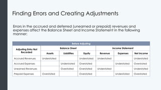 Finding Errors and Creating Adjustments
Errors in the accrued and deferred (unearned or prepaid) revenues and
expenses affect the Balance Sheet and Income Statement in the following
manner:
Before Adjusting
Adjusting Entry Not
Recorded
Balance Sheet Income Statement
Assets Liabilities Equity Revenue Expenses Net Income
Accrued Revenues Understated Understated Understated Understated
Accrued Expenses Understated Overstated Understated Overstated
Unearned Revenues Overstated Overstated Understated Understated
Prepaid Expenses Overstated Overstated Understated Overstated
 