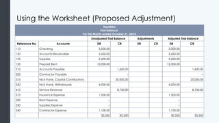Using the Worksheet (Proposed Adjustment)
NeatNiks
Trial Balance
For the Month ended October 31, 20XX
Unadjusted Trial Balance Adjustments Adjusted Trial Balance
Reference No. Accounts DR CR DR CR DR CR
110 Checking 3,500.00 3,500.00
120 Accounts Receivable 5,650.00 5,650.00
125 Supplies 2,600.00 2,600.00
130 Prepaid Rent 12,000.00 12,000.00
210 Accounts Payable 1,600.00 1,600.00
220 Contractor Payable – –
310 Nick Frank, Capital Contributions 20,000.00 20,000.00
330 Nick Frank, Withdrawals 4,000.00 4,000.00
410 Service Revenue 8,750.00 8,750.00
510 Insurance Expense 1,500.00 1,500.00
520 Rent Expense – –
530 Supplies Expense – –
540 Contractor Expense 1,100.00 1,100.00
30,350 30,350 30,350 30,350
 
