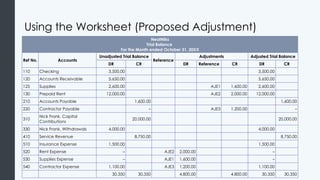 Using the Worksheet (Proposed Adjustment)
NeatNiks
Trial Balance
For the Month ended October 31, 20XX
Ref No. Accounts
Unadjusted Trial Balance
Reference
Adjustments Adjusted Trial Balance
DR CR DR Reference CR DR CR
110 Checking 3,500.00 3,500.00
120 Accounts Receivable 5,650.00 5,650.00
125 Supplies 2,600.00 AJE1 1,600.00 2,600.00
130 Prepaid Rent 12,000.00 AJE2 2,000.00 12,000.00
210 Accounts Payable 1,600.00 1,600.00
220 Contractor Payable – AJE3 1,200.00 –
310
Nick Frank, Capital
Contributions
20,000.00 20,000.00
330 Nick Frank, Withdrawals 4,000.00 4,000.00
410 Service Revenue 8,750.00 8,750.00
510 Insurance Expense 1,500.00 1,500.00
520 Rent Expense – AJE2 2,000.00 –
530 Supplies Expense – AJE1 1,600.00 –
540 Contractor Expense 1,100.00 AJE3 1,200.00 1,100.00
30,350 30,350 4,800.00 4,800.00 30,350 30,350
 