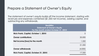 Prepare a Statement of Owner’s Equity
The statement of owner’s equity builds off the income statement, starting with
revenues and expenses combined ($1,350 net income), adding capital, and
subtracting any withdrawals.
NeatNiks
Statement of Owner’s Equity
For the month ended October 31, 20XX
Nick Frank, Capital, October 1, 20XX 0
Owner contributions 20,000
Net income/(loss) for the month 1,350
21,350
Owner withdrawals (4,000)
Nick Frank, Capital, October 31, 20XX 17,350
 