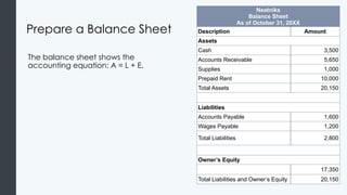Prepare a Balance Sheet
The balance sheet shows the
accounting equation: A = L + E.
Neatniks
Balance Sheet
As of October 31, 20XX
Description Amount
Assets
Cash 3,500
Accounts Receivable 5,650
Supplies 1,000
Prepaid Rent 10,000
Total Assets 20,150
Liabilities
Accounts Payable 1,600
Wages Payable 1,200
Total Liabilities 2,800
Owner’s Equity
17,350
Total Liabilities and Owner’s Equity 20,150
 