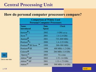 Central Processing Unit
How do personal computer processors compare?
p. 4.08 Next
Comparison of Widely Used
Personal Computer Processors
Name Date Clock
Introduced Speed
Itanium 2 2002 1 GHZ and up
Xeon 2001 1.4–2.4 GHZ
Itanium 2001 733–800 MHZ
Pentium 4 2000 1.4–2.53 GHZ
Pentium III Xeon 1999 500–900 MHZ
Pentium III 1999 400 MHZ–1.2 GHZ
Celeron 1998 266 MHZ–1.8 GHZ
Operon 2003 To come
Athlon MP 2002 1.53–1.6 GHZ
Athlon XP 2001 1.33–1.73 GHZ
Athlon 1999 500 MHZ–1.4 GHZ
®
™
®
®
® ™
®
®
™
™
™
™
Click to view video
 