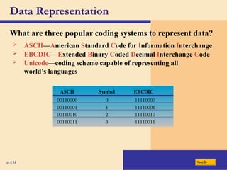 Data Representation
What are three popular coding systems to represent data?
p. 4.14 Next
 ASCII—American Standard Code for Information Interchange
 EBCDIC—Extended Binary Coded Decimal Interchange Code
 Unicode—coding scheme capable of representing all
world’s languages
ASCII Symbol EBCDIC
00110000 0 11110000
00110001 1 11110001
00110010 2 11110010
00110011 3 11110011
 