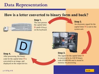 Data Representation
How is a letter converted to binary form and back?
p. 4.15 Fig. 4-16 Next
Step 1.
The user presses
the capital letter
D (shift+D key)
on the keyboard.
Step 2.
An electronic signal for the
capital letter D is sent to the
system unit.
Step 3.
The signal for the capital letter D
is converted to its ASCII binary
code (01000100) and is stored in
memory for processing.
Step 4.
After processing, the binary
code for the capital letter D is
converted to an image, and
displayed on the output device.
 