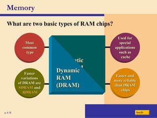 Faster
Faster
variations
variations
of DRAM are
of DRAM are
SDRAM
SDRAM and
and
RDRAM
RDRAM
Used for
Used for
special
special
applications
applications
such as
such as
cache
cache
Most
Most
common
common
type
type
Faster and
Faster and
more reliable
more reliable
than DRAM
than DRAM
chips
chips
Memory
What are two basic types of RAM chips?
p. 4.18 Next
Static
Static
RAM
RAM
(SRAM)
(SRAM)
Dynamic
Dynamic
RAM
RAM
(DRAM)
(DRAM)
 