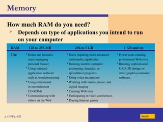 Memory
How much RAM do you need?
p. 4.19 Fig. 4-22 Next
 Depends on type of applications you intend to run
on your computer
RAM
Use
128 to 256 MB 256 to 1 GB 1 GB and up
• Home and business
users managing
personal finance
• Using standard
application software
such as word processing
• Using educational
or entertainment
CD-ROMs
• Communicating with
others on the Web
• Users requiring more advanced
multimedia capabilities
• Running number-intensive
accounting, financial, or
spreadsheet programs
• Using voice recognition
• Working with videos, music, and
digital imaging
• Creating Web sites
• Participating in video conferences
• Playing Internet games
• Power users creating
professional Web sites
• Running sophisticated
CAD, 3D design, or
other graphics-intensive
software
 