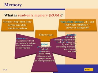 Memory
What is read-only memory (ROM)?
p. 4.20 Next
Memory chips that store
Memory chips that store
permanent data
permanent data
and instructions
and instructions
Nonvolatile memory
Nonvolatile memory, it is not
, it is not
lost when computer’s
lost when computer’s
power is turned off
power is turned off
Three types:
Three types:
Firmware
Firmware—
—
Manufactured with
Manufactured with
permanently written
permanently written
data, instructions,
data, instructions,
or information
or information
EEPROM
EEPROM
(
(e
electrically
lectrically
e
erasable
rasable p
programmable
rogrammable
r
read-
ead-o
only
nly m
memory)—
emory)—
Type of PROM
Type of PROM
containing microcode
containing microcode
programmer
programmer
can erase
can erase
PROM
PROM
(
(p
programmable
rogrammable
r
read-
ead-o
only
nly
m
memory)—
emory)—
Blank ROM
Blank ROM
chip onto which
chip onto which
a programmer
a programmer
can write permanently
can write permanently
 