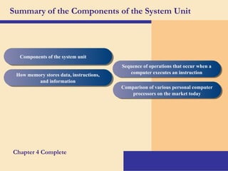 Summary of the Components of the System Unit
Components of the system unit
How memory stores data, instructions,
and information
Sequence of operations that occur when a
computer executes an instruction
Comparison of various personal computer
processors on the market today
Chapter 4 Complete
 