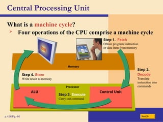 Processor
Control Unit
Memory
ALU
Central Processing Unit
What is a machine cycle?
p. 4.06 Fig. 4-6 Next
Step 1. Fetch
Obtain program instruction
or data item from memory
Step 2.
Decode
Translate
instruction into
commands
Step 4. Store
Write result to memory
Step 3. Execute
Carry out command
 Four operations of the CPU comprise a machine cycle
 