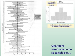 OK! Agora
vamos ver como
se calcula o IC…
DISTRIBUIÇÃO
AMOSTRAL DE
MÉDIAS
A MÉDIA DA NOSSA AMOSTRA ESTÁ EM
ALGUM PONTO DA DISTRIBUIÇÃO
 