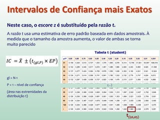 Intervalos de Confiança mais Exatos
Neste caso, o escore z é substituído pela razão t.
A razão t usa uma estimativa de erro padrão baseada em dados amostrais. À
medida que o tamanho da amostra aumenta, o valor de ambas se torna
muito parecido
(…)
t(i;0,05)
gl = N-1
P = 1 – nível de confiança
(área nas extremidades da
distribuição t)
 