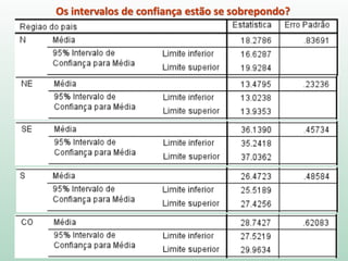 Os intervalos de confiança estão se sobrepondo?
 