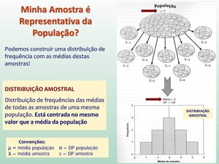 Minha Amostra é
Representativa da
População?
Podemos construir uma distribuição de
frequência com as médias destas
amostras!
DISTRIBUIÇÃO AMOSTRAL
Distribuição de frequências das médias
de todas as amostras de uma mesma
população. Está centrada no mesmo
valor que a média da população
DISTRIBUIÇÃO
AMOSTRAL
Convenções:
μ = média população
X = média amostra
σ = DP população
s = DP amostra
 